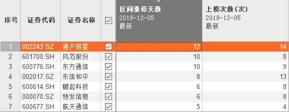 游资选股思路大变 A股“七小妖”气质非同一般!下一个是谁?