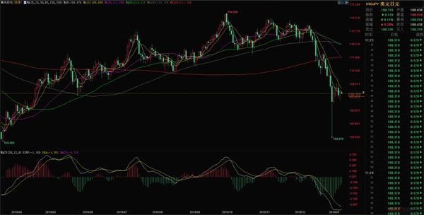 1.11美元对日元汇率走势分析 今日10000