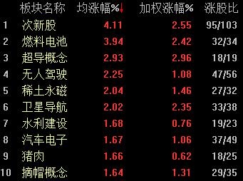 概念板块涨幅榜