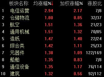 行业板块涨幅榜