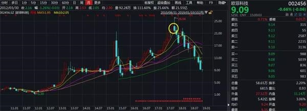 欧菲科技上市以来股价走势(前复权),来源:Wind数据