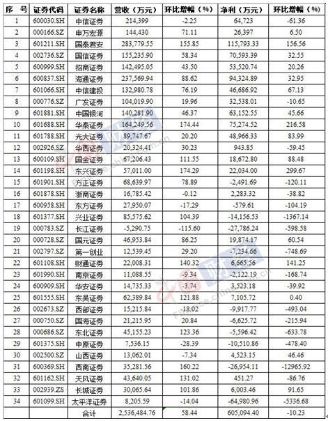 34家上市券商12月业绩一览(制图:中国网财经)