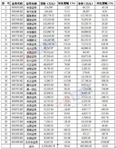 上市券商12月成绩单：12家亏损 长江证券营收净利双双告负