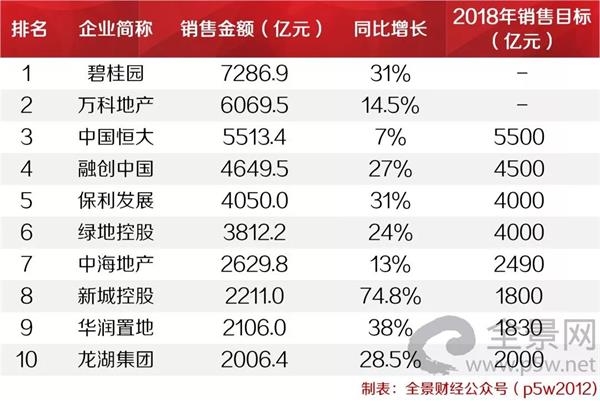 备注:碧桂园、保利、绿地、华润销售金额来源克而瑞研究中心数据