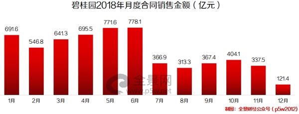 注:7-12月,碧桂园仅公布月度权益销售金额