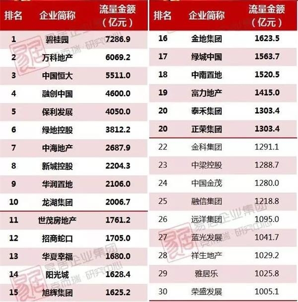 注:7-12月,碧桂园仅公布月度权益销售金额