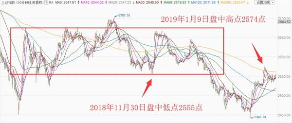 图片来源:沪指30分钟K线图