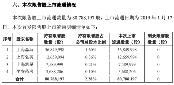 美凯龙(601828)首次公开发行限售股上市