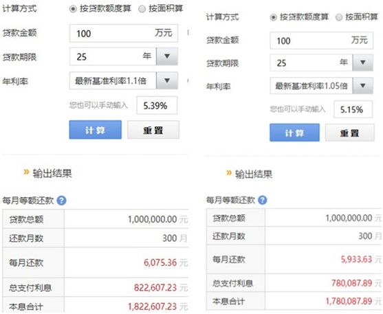 <strong>2019年房贷利率下降会是趋势吗?</strong>