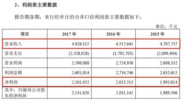 西北金融大消息！首家银行来A股了，资产2400亿，高层年薪135万