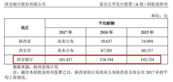 西北金融大消息！首家银行来A股了，资产2400亿，高层年薪135万