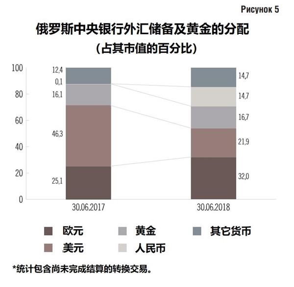图片来源:译自俄央行2018年第二季度报告