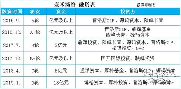 快讯|创零担快运行业融资纪录！壹米滴答完成18亿元D轮融资