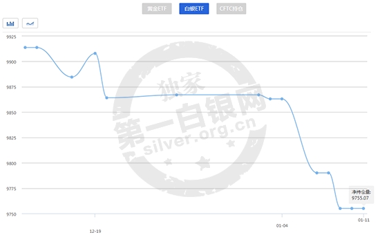 当前白银持仓水平处于低值 银价上行终将来临