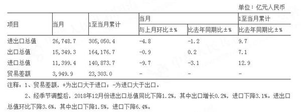 中国12月进口总值同比降3.1% 贸易帐顺差3949.9亿元