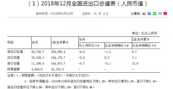 中国12月进口同比降3.1% 贸易帐顺差3949.9亿元