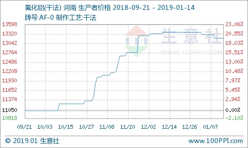 1月14日氟化工产品价格涨跌榜