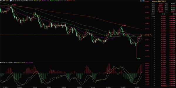 1.15今日澳元对美元汇率行情走势分析 今日10