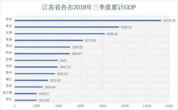 江苏省GDP率先突破9万亿大关 苏州总量最高南京增速领跑