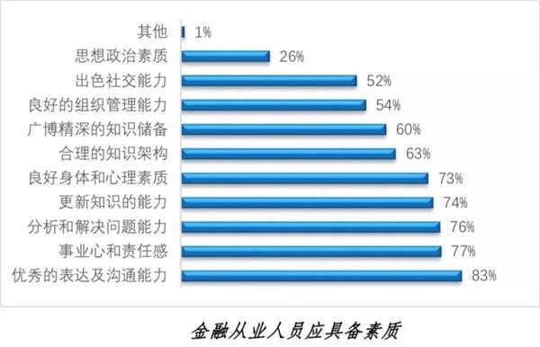 金融业人才需求风云突变 具备这些素质可能更受欢迎！