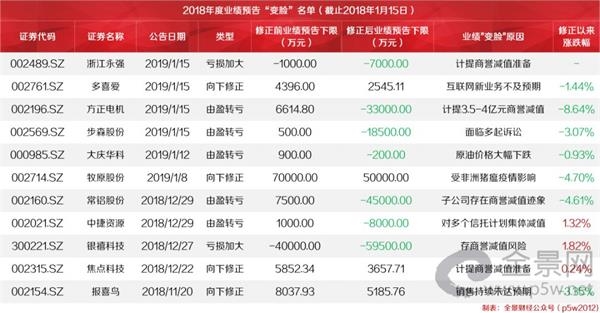 14000亿商誉下 业绩“地雷”开始引爆（附名单）