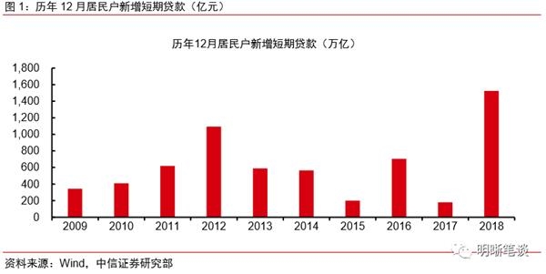 中信证券：社融增量略超预期 未来债券收益率仍有下行空间