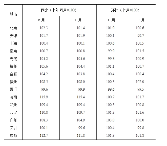 表5:15个热点城市新建商品住宅销售价格变动对比表