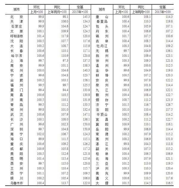 表2:2018年12月70个大中城市二手住宅销售价格指数