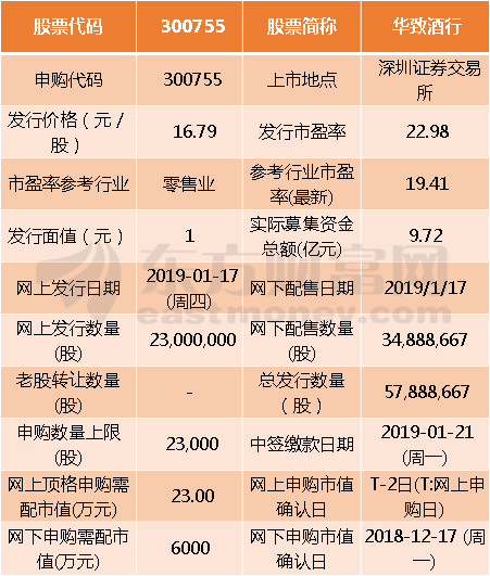 华致酒行1月17日申购指南 顶格申购需配市值23万