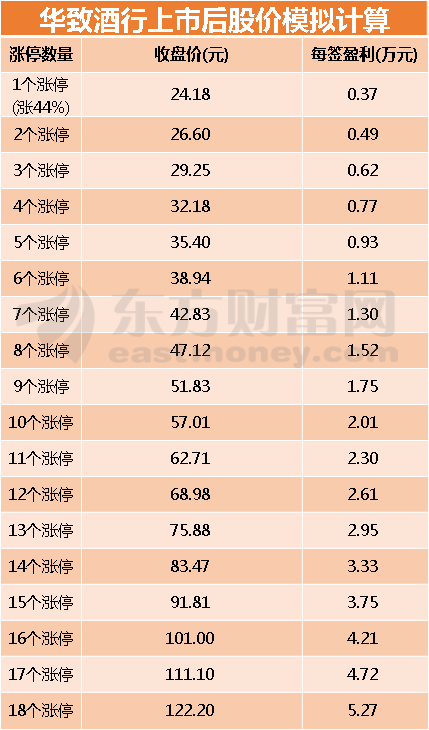 华致酒行1月17日申购指南 顶格申购需配市值23万