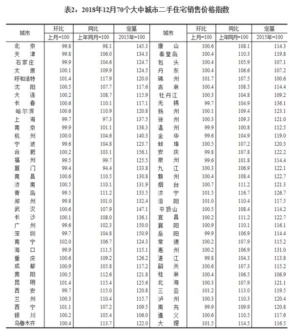 12月70个大中城市新建住宅销售价格出炉 郑州环比上涨0.3%