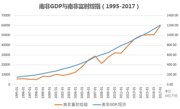 南非的gdp_以前经济到底是多发达呢 1988年至今,南非的GDP及人均GDP分享(3)