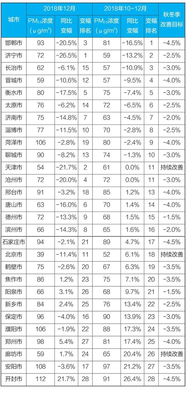 2018年京津冀及周边27城PM2.5平均浓度同比下降