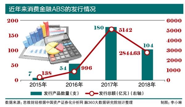 去年消费金融ABS规模超2800亿 2019出手机会爆发的“本命年”