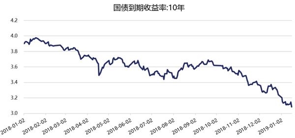 图表:2018年以来10年期国债到期收益率走势