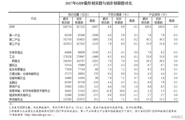 算GDP是要减进口吗_美国二季度GDP解读 哪些因素促进了GDP增长