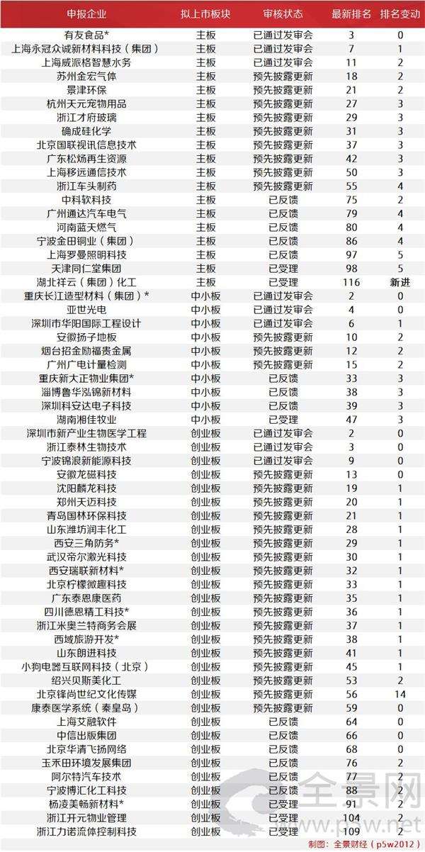 注:带*为西部12省区市及比照执行的地区首发在审企业。 \