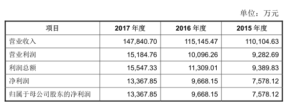 注:带“*”为西部12省区市及比照执行的地区首发在审企业。 \