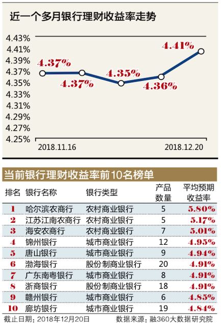 年末银行理财小翘尾 流动性趋宽松等多因素筑成利率天花板