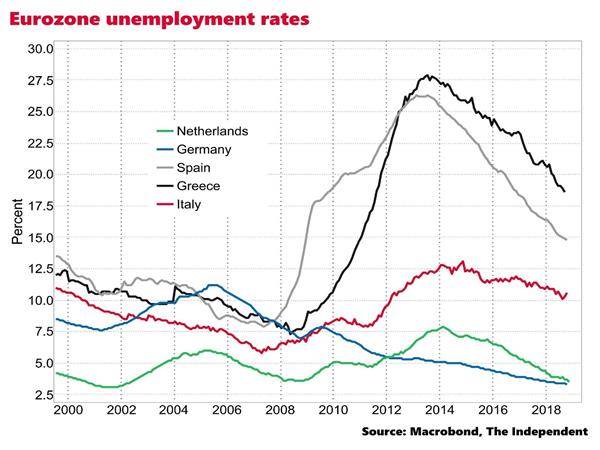 https://static.independent.co.uk/s3fs-public/thumbnails/image/2018/12/31/12/unemployment.jpg