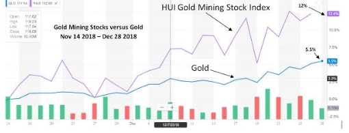 黄金价格疯狂上涨的背后：金矿股上涨的幅度更胜一筹！ 