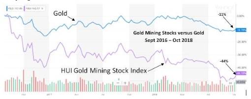 黄金价格疯狂上涨的背后：金矿股上涨的幅度更胜一筹！ 