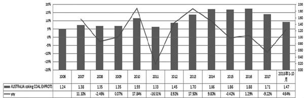 图为澳大利亚冶金煤出口情况(单位：亿吨，%)