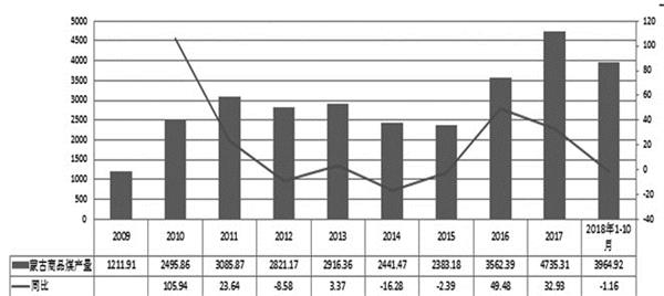图为蒙古商品煤产量(单位：万吨，%)