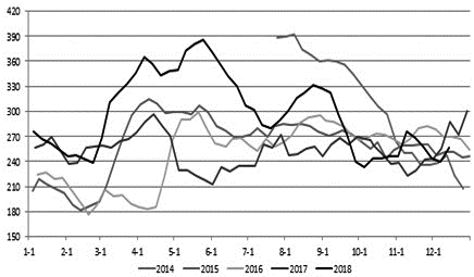 图为四港焦炭库存(单位：万吨)