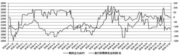 图为期货主力合约与港口贸易商发运利润关系