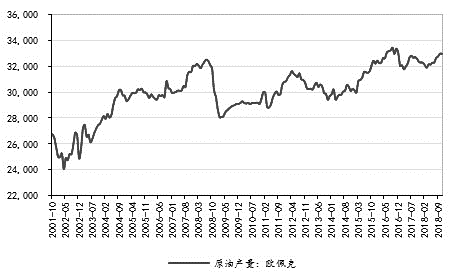 图为OPEC原油产量