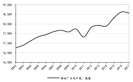 图为美国石油炼化能力