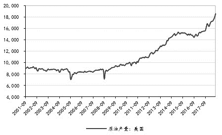 图为美国原油产量