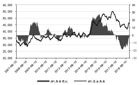 图为API美国原油库存
